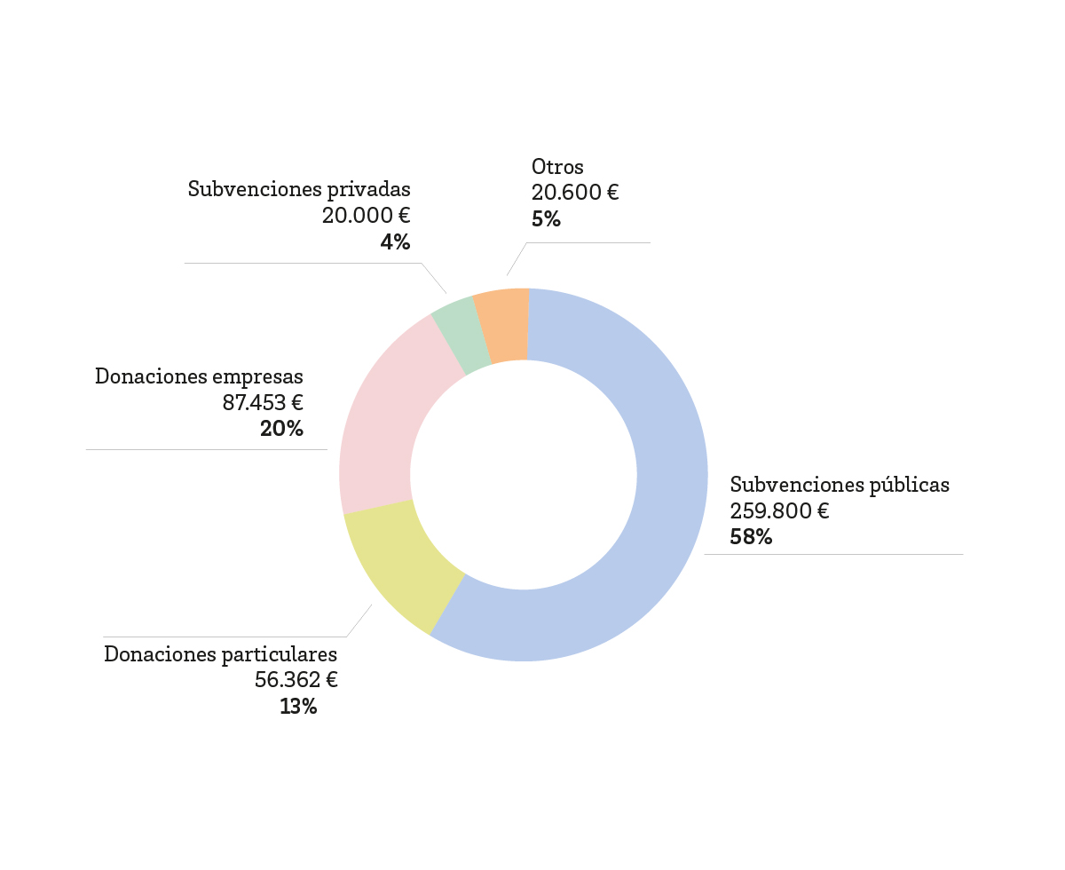 Origen de los Fondos de Financiación de Nadiesolo 2025